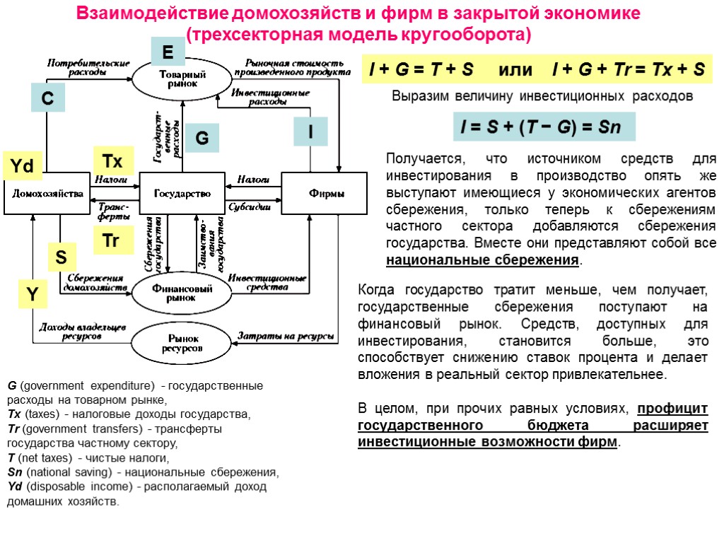 Взаимодействие домохозяйств и фирм в закрытой экономике (трехсекторная модель кругооборота) С I G E